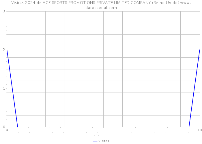 Visitas 2024 de ACF SPORTS PROMOTIONS PRIVATE LIMITED COMPANY (Reino Unido) 