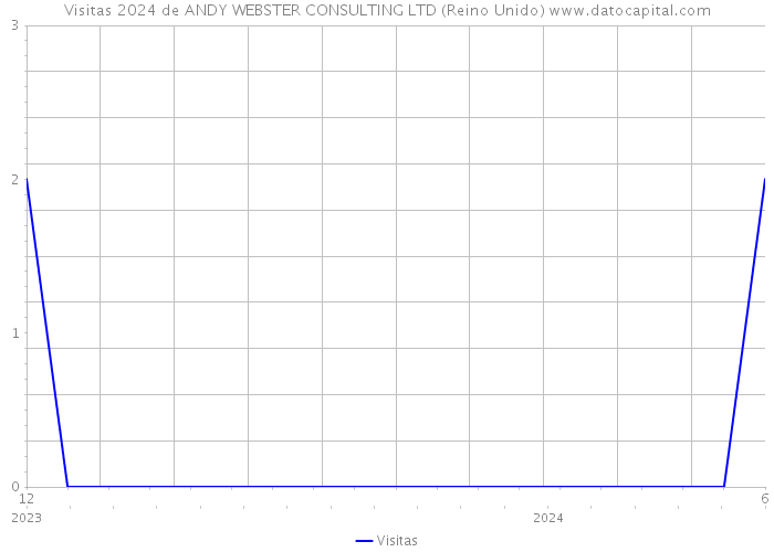 Visitas 2024 de ANDY WEBSTER CONSULTING LTD (Reino Unido) 