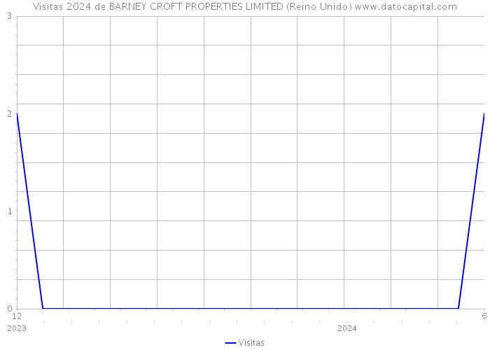 Visitas 2024 de BARNEY CROFT PROPERTIES LIMITED (Reino Unido) 