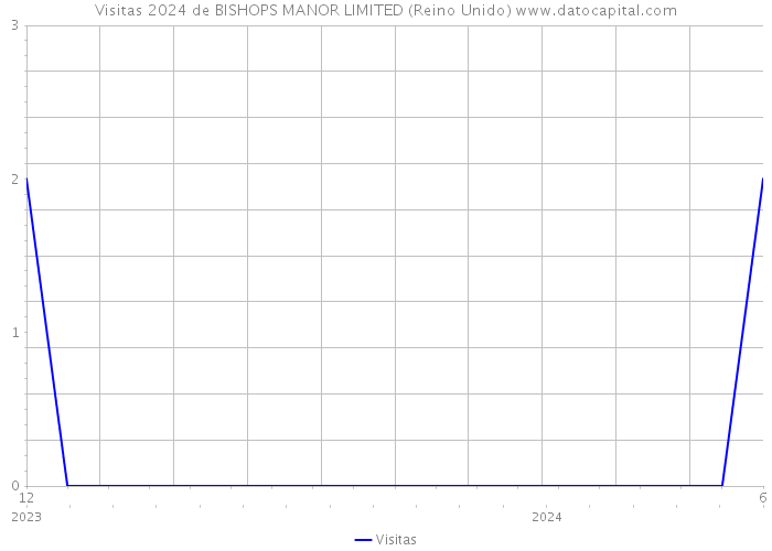 Visitas 2024 de BISHOPS MANOR LIMITED (Reino Unido) 