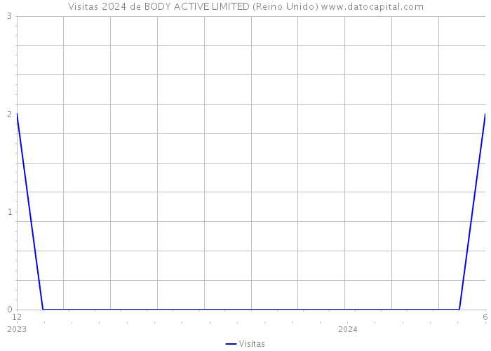 Visitas 2024 de BODY ACTIVE LIMITED (Reino Unido) 