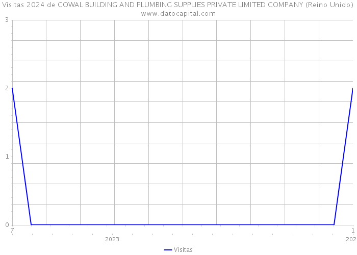 Visitas 2024 de COWAL BUILDING AND PLUMBING SUPPLIES PRIVATE LIMITED COMPANY (Reino Unido) 