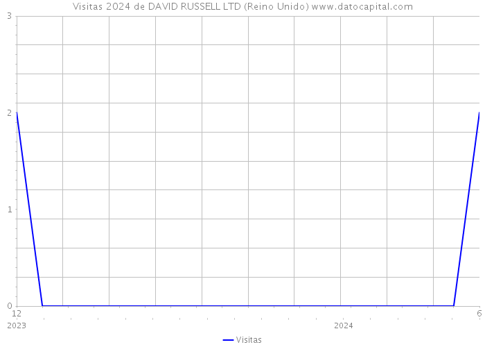 Visitas 2024 de DAVID RUSSELL LTD (Reino Unido) 