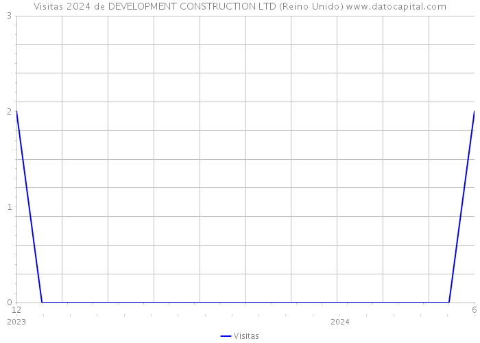Visitas 2024 de DEVELOPMENT CONSTRUCTION LTD (Reino Unido) 