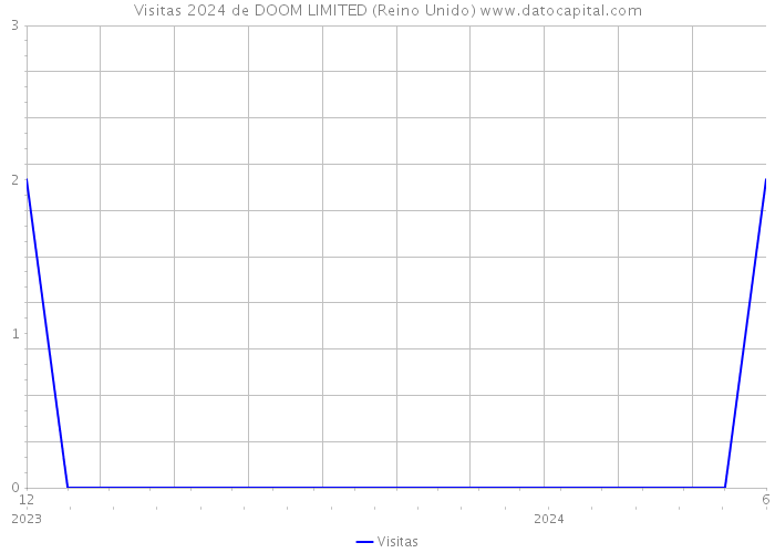 Visitas 2024 de DOOM LIMITED (Reino Unido) 