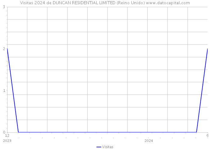 Visitas 2024 de DUNCAN RESIDENTIAL LIMITED (Reino Unido) 