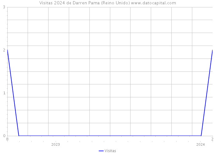 Visitas 2024 de Darren Pama (Reino Unido) 