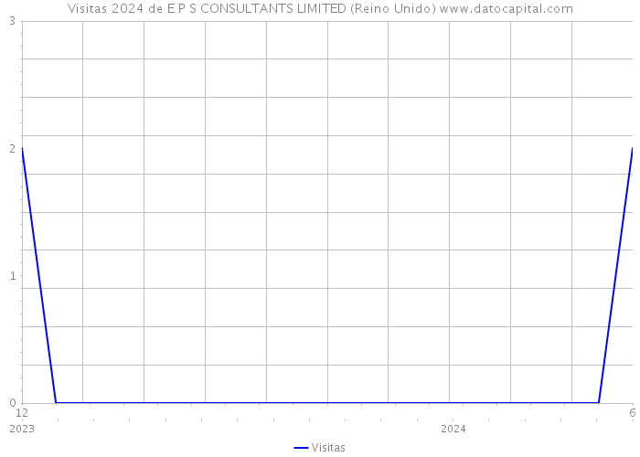 Visitas 2024 de E P S CONSULTANTS LIMITED (Reino Unido) 