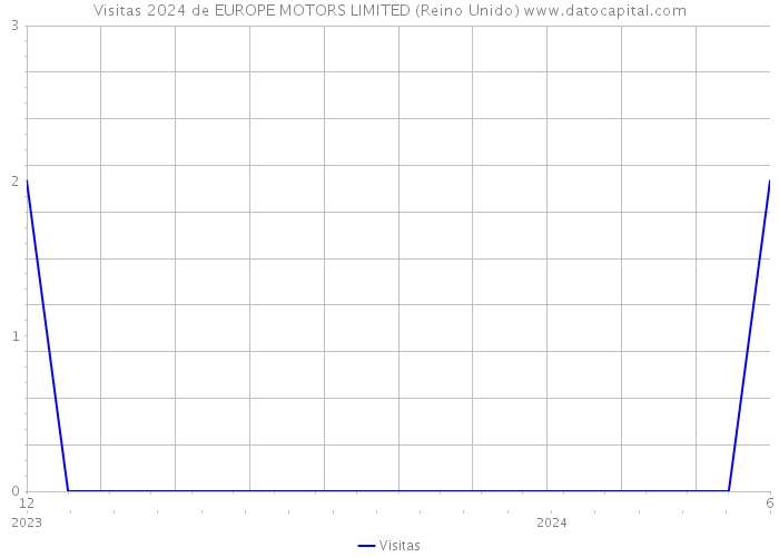Visitas 2024 de EUROPE MOTORS LIMITED (Reino Unido) 