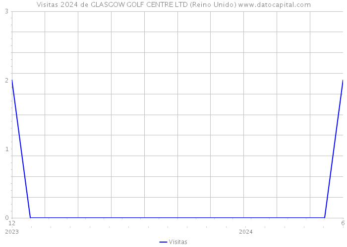 Visitas 2024 de GLASGOW GOLF CENTRE LTD (Reino Unido) 
