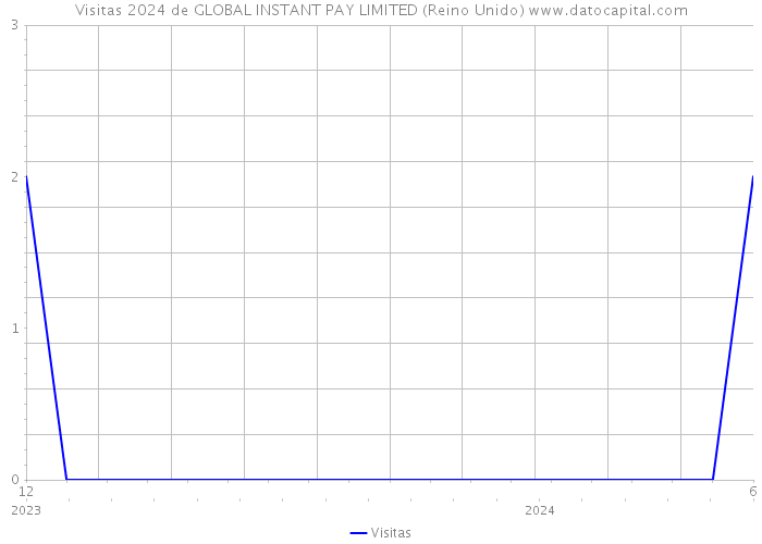 Visitas 2024 de GLOBAL INSTANT PAY LIMITED (Reino Unido) 