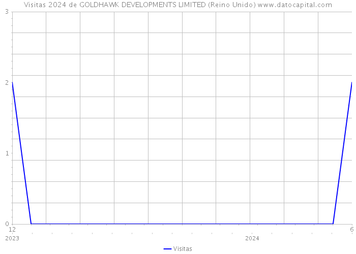 Visitas 2024 de GOLDHAWK DEVELOPMENTS LIMITED (Reino Unido) 