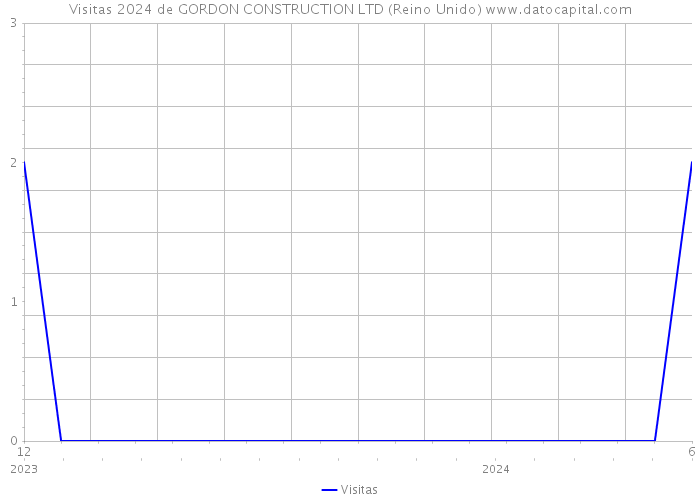 Visitas 2024 de GORDON CONSTRUCTION LTD (Reino Unido) 