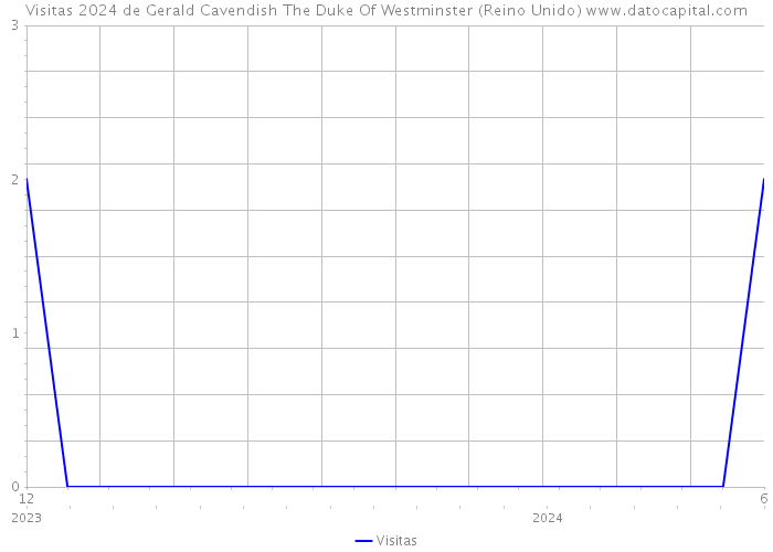Visitas 2024 de Gerald Cavendish The Duke Of Westminster (Reino Unido) 
