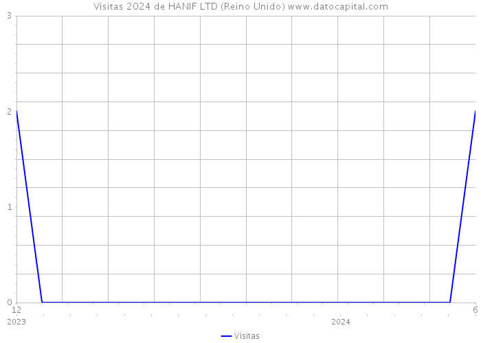 Visitas 2024 de HANIF LTD (Reino Unido) 