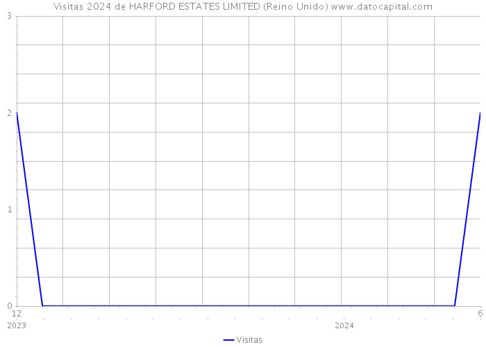 Visitas 2024 de HARFORD ESTATES LIMITED (Reino Unido) 