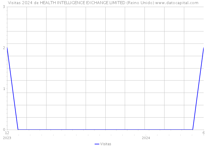 Visitas 2024 de HEALTH INTELLIGENCE EXCHANGE LIMITED (Reino Unido) 