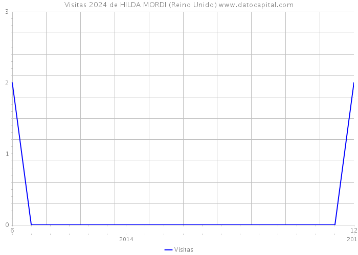 Visitas 2024 de HILDA MORDI (Reino Unido) 