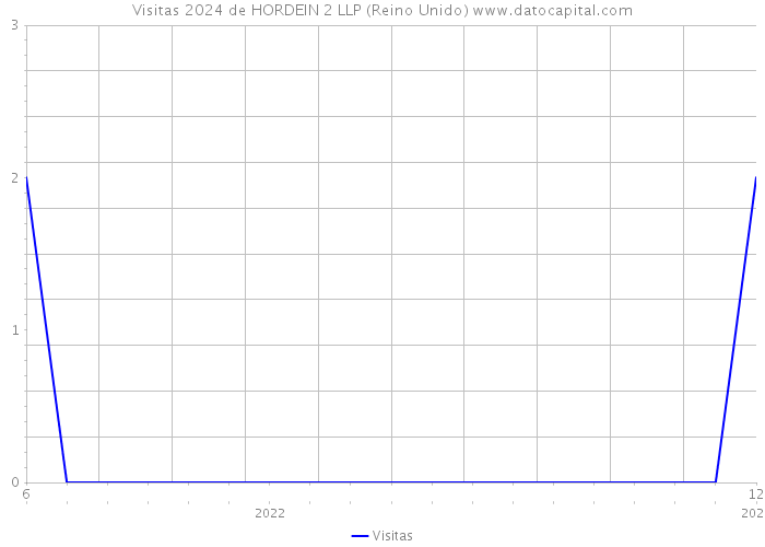 Visitas 2024 de HORDEIN 2 LLP (Reino Unido) 