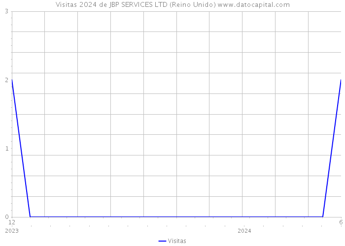 Visitas 2024 de JBP SERVICES LTD (Reino Unido) 