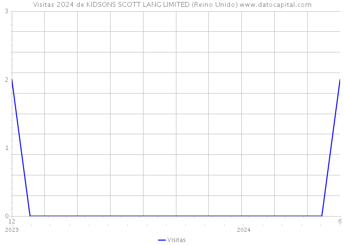 Visitas 2024 de KIDSONS SCOTT LANG LIMITED (Reino Unido) 