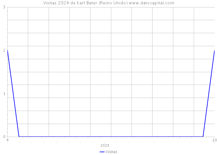 Visitas 2024 de Karl Bater (Reino Unido) 