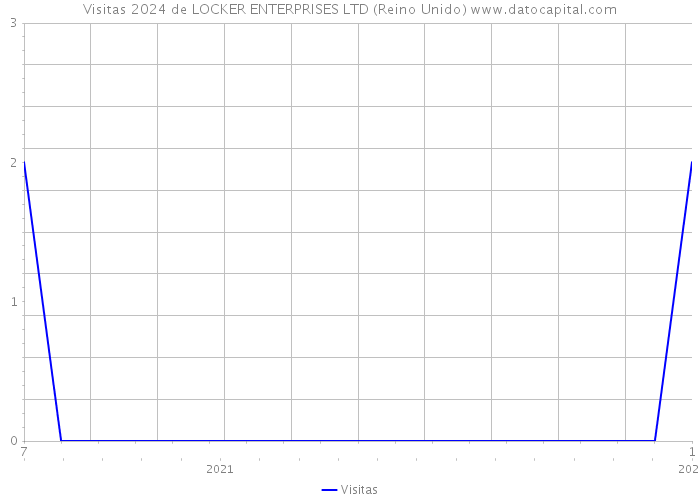 Visitas 2024 de LOCKER ENTERPRISES LTD (Reino Unido) 