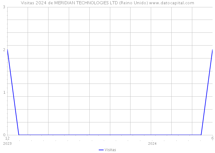 Visitas 2024 de MERIDIAN TECHNOLOGIES LTD (Reino Unido) 