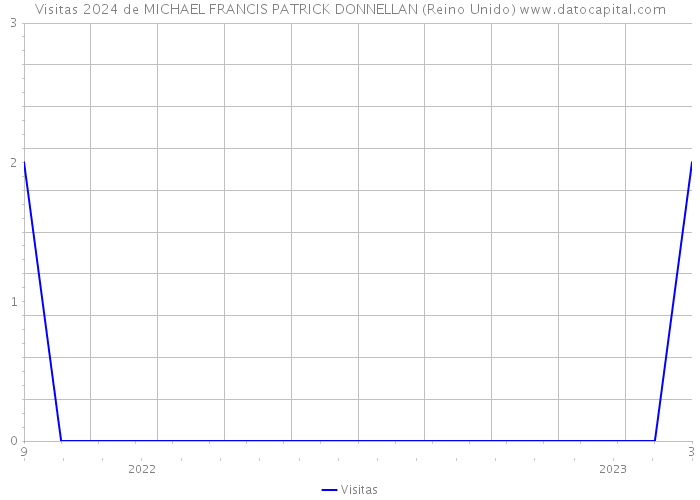 Visitas 2024 de MICHAEL FRANCIS PATRICK DONNELLAN (Reino Unido) 