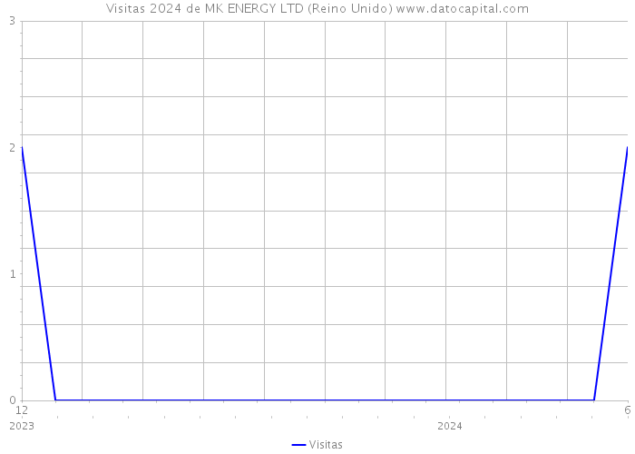 Visitas 2024 de MK ENERGY LTD (Reino Unido) 