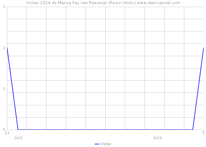 Visitas 2024 de Marisa Fay Van Reeuwijk (Reino Unido) 