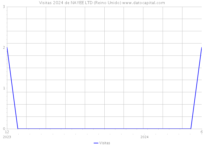 Visitas 2024 de NAYEE LTD (Reino Unido) 