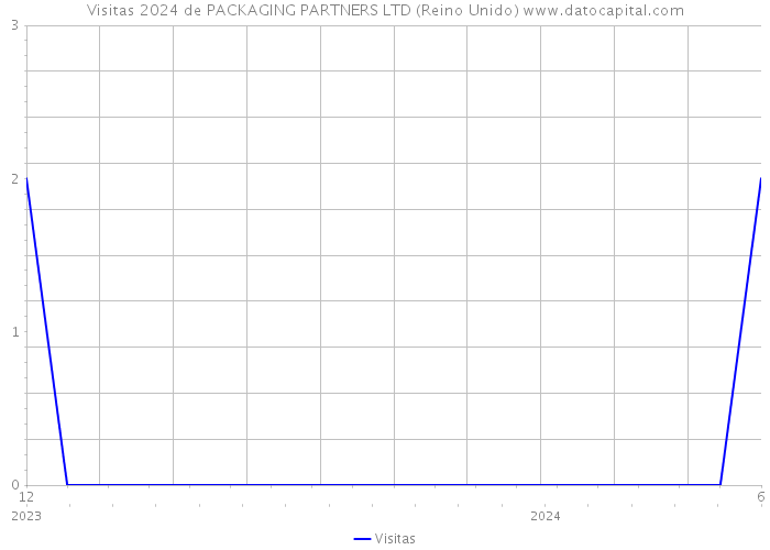 Visitas 2024 de PACKAGING PARTNERS LTD (Reino Unido) 