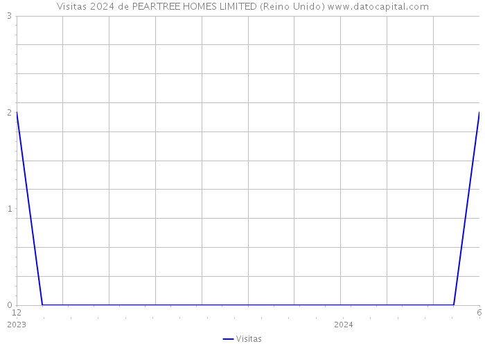 Visitas 2024 de PEARTREE HOMES LIMITED (Reino Unido) 