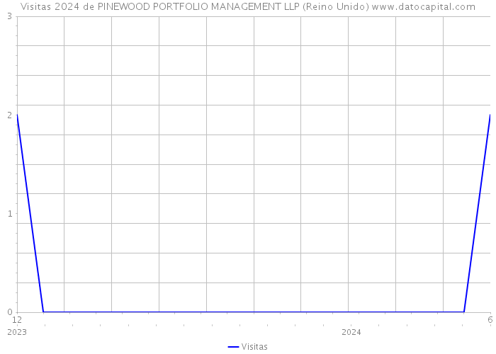 Visitas 2024 de PINEWOOD PORTFOLIO MANAGEMENT LLP (Reino Unido) 