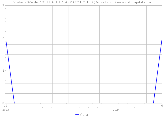 Visitas 2024 de PRO-HEALTH PHARMACY LIMITED (Reino Unido) 