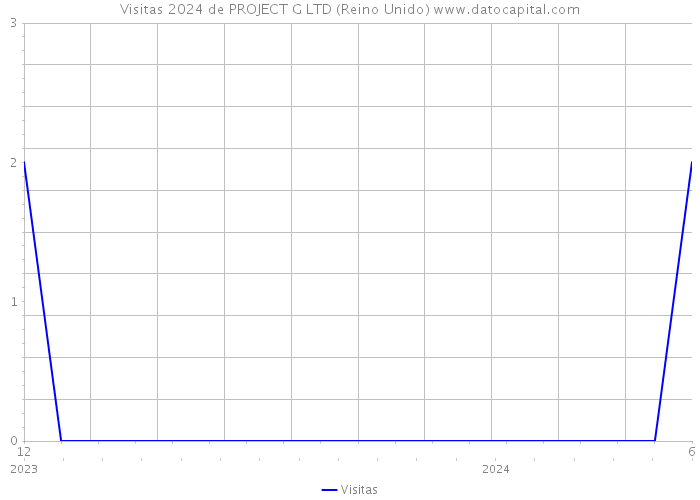 Visitas 2024 de PROJECT G LTD (Reino Unido) 