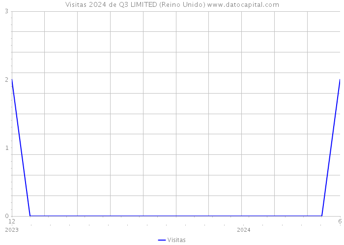 Visitas 2024 de Q3 LIMITED (Reino Unido) 