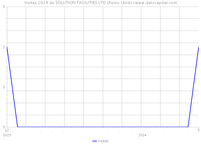 Visitas 2024 de SOLUTION FACILITIES LTD (Reino Unido) 