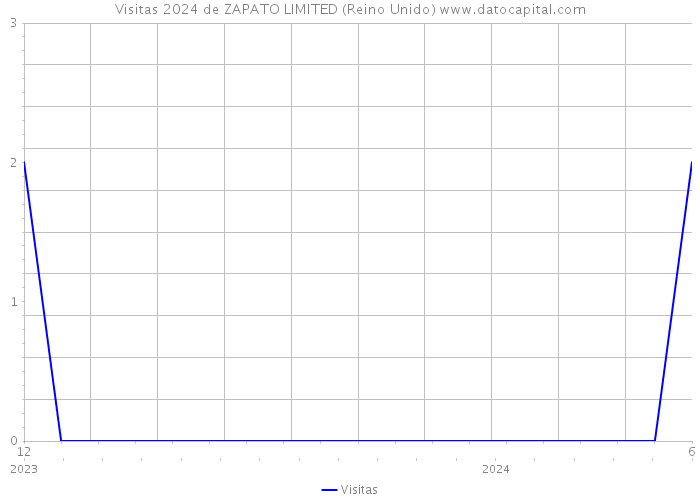 Visitas 2024 de ZAPATO LIMITED (Reino Unido) 