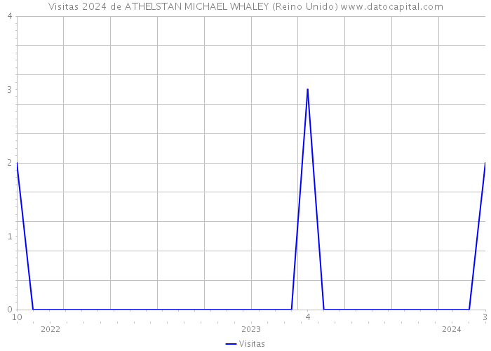 Visitas 2024 de ATHELSTAN MICHAEL WHALEY (Reino Unido) 