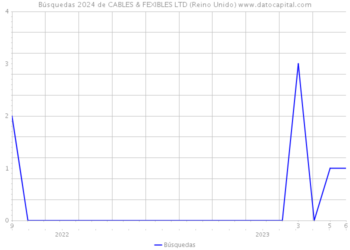 Búsquedas 2024 de CABLES & FEXIBLES LTD (Reino Unido) 