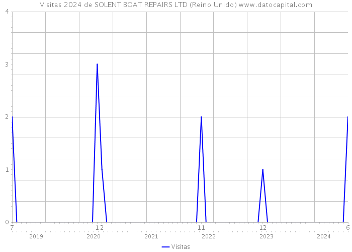 Visitas 2024 de SOLENT BOAT REPAIRS LTD (Reino Unido) 