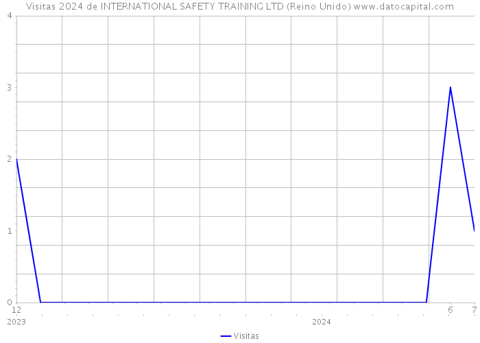 Visitas 2024 de INTERNATIONAL SAFETY TRAINING LTD (Reino Unido) 