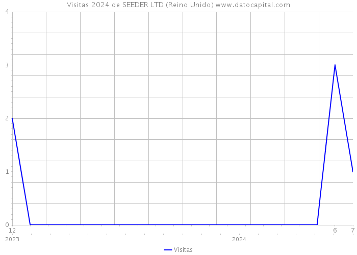 Visitas 2024 de SEEDER LTD (Reino Unido) 