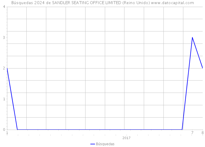 Búsquedas 2024 de SANDLER SEATING OFFICE LIMITED (Reino Unido) 