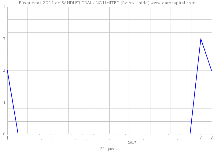 Búsquedas 2024 de SANDLER TRAINING LIMITED (Reino Unido) 