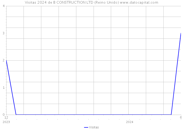 Visitas 2024 de B CONSTRUCTION LTD (Reino Unido) 