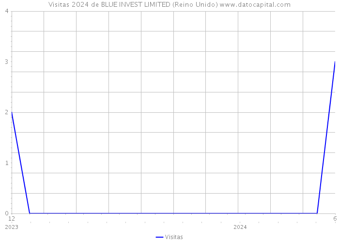 Visitas 2024 de BLUE INVEST LIMITED (Reino Unido) 