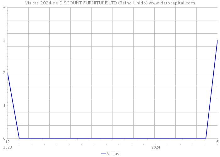 Visitas 2024 de DISCOUNT FURNITURE LTD (Reino Unido) 